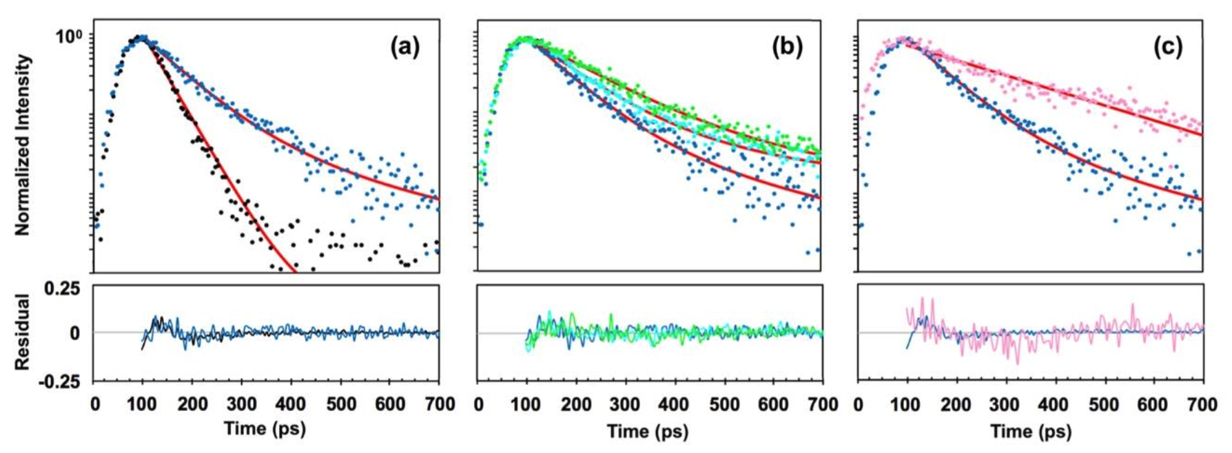 TCSPC lifetime measurements for (6,5) SWCNTs. (a) Room temperature time decays for the E11(black) and KDE (blue) states. (b) Time decays for the KDE state at room temperature as lattice defect concentration varied. Samples were sonicated for 4 h (blue), 20 h (aqua) and 50 h (green). (c) Time decays for the KDE state at room temperature (purple)and 100 K (pink). The y-axis is a log scale normalized to 1. Residuals are presented for each time decay, where the color of the residual matches the color of the corresponding time trace.